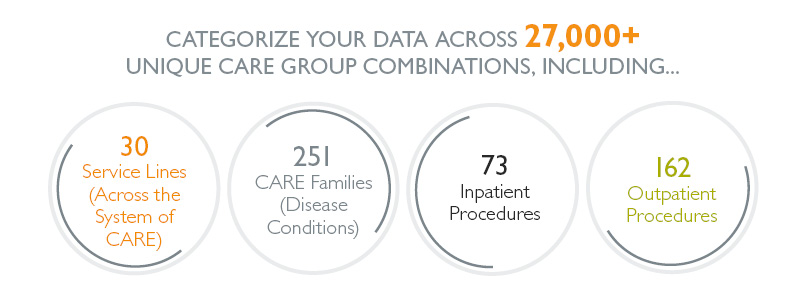 Categorize your data across 25,000 unique CARE group combinations