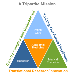 Sg2's tripartite academic medicine mission, consisting of patient care, medical education, and research and innovation.