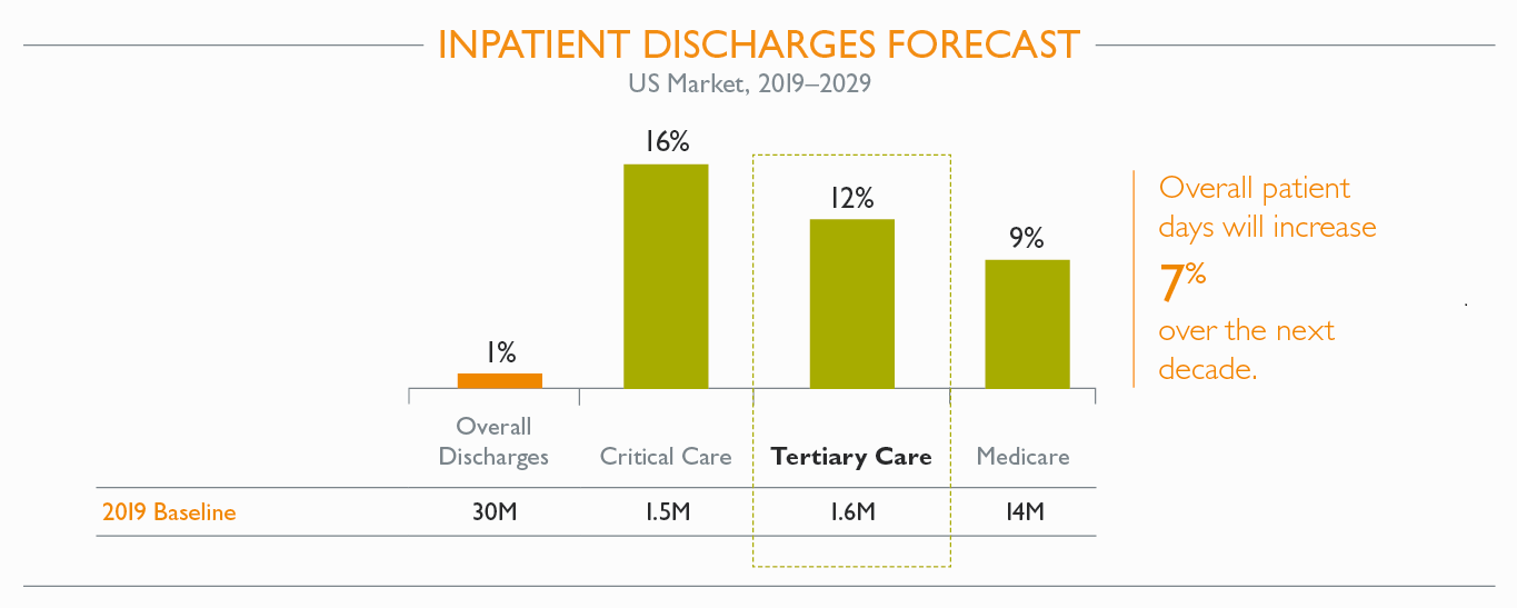 Inpatient Discharges Forecast - will increase 7% over the next decade.