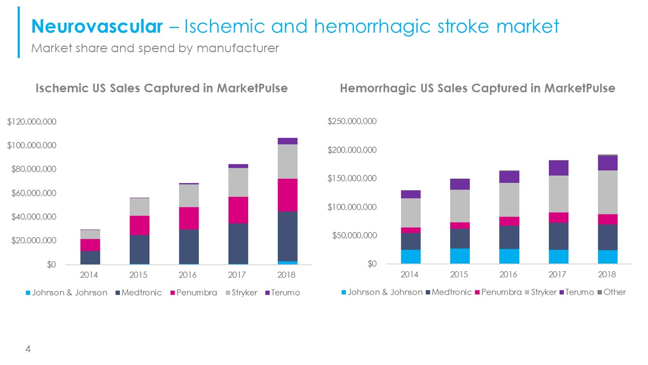 MarketPulse example case showing market share and spend by manufacturer in the stroke market