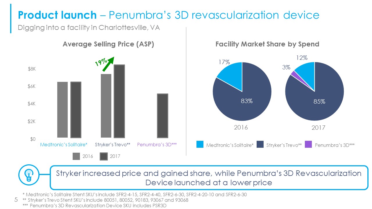 Second MarketPulse example case, showing average price and facility market share for a new revascularization device compared to existing ones from other manufacturers