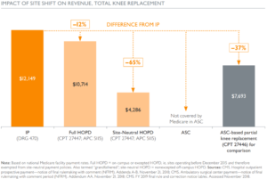 Graph showing the impact of site shift on revenue in the case of total knee replacements