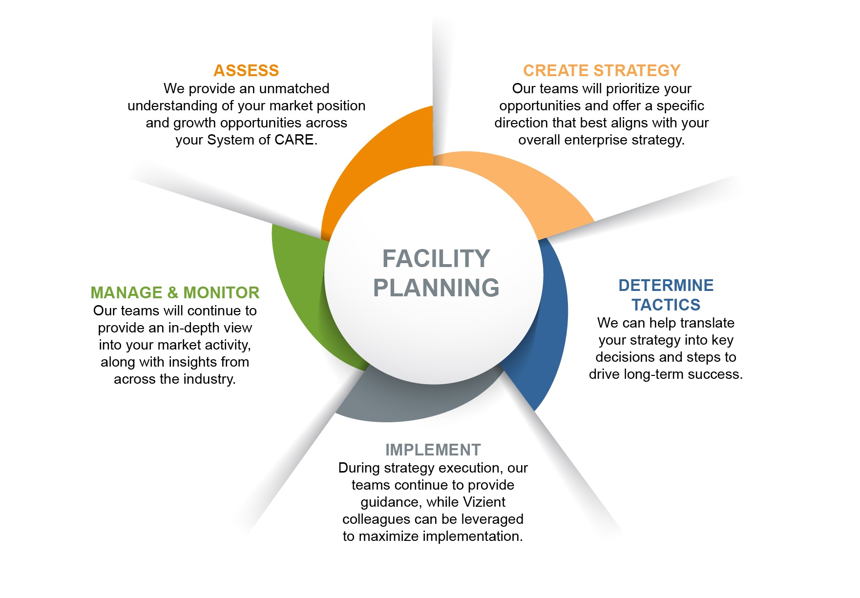 Describes the Sg2 Facility Planning Life Cycle