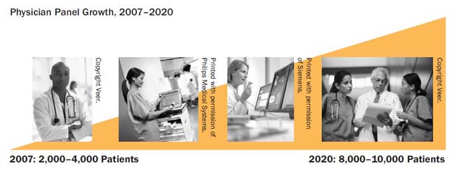 Physician Panel Growth, 2007–2020