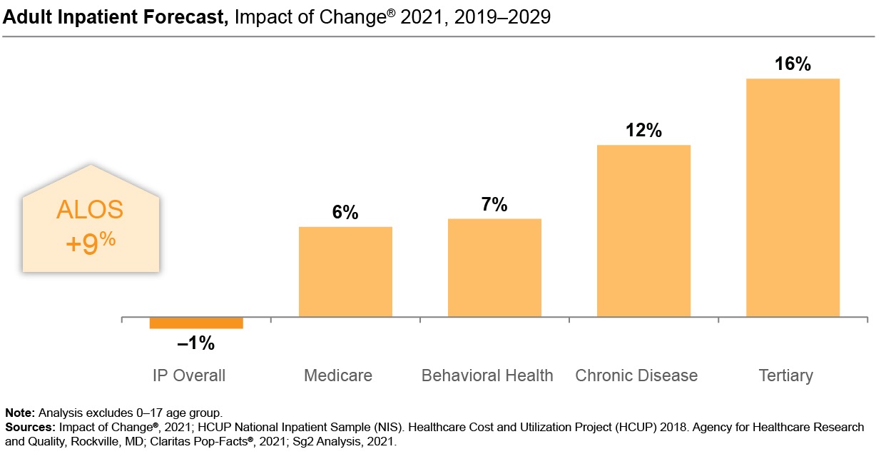 Bar graph of Adult IP Forecast, Impact of Change 2021